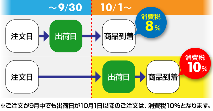 消費税の税率改正