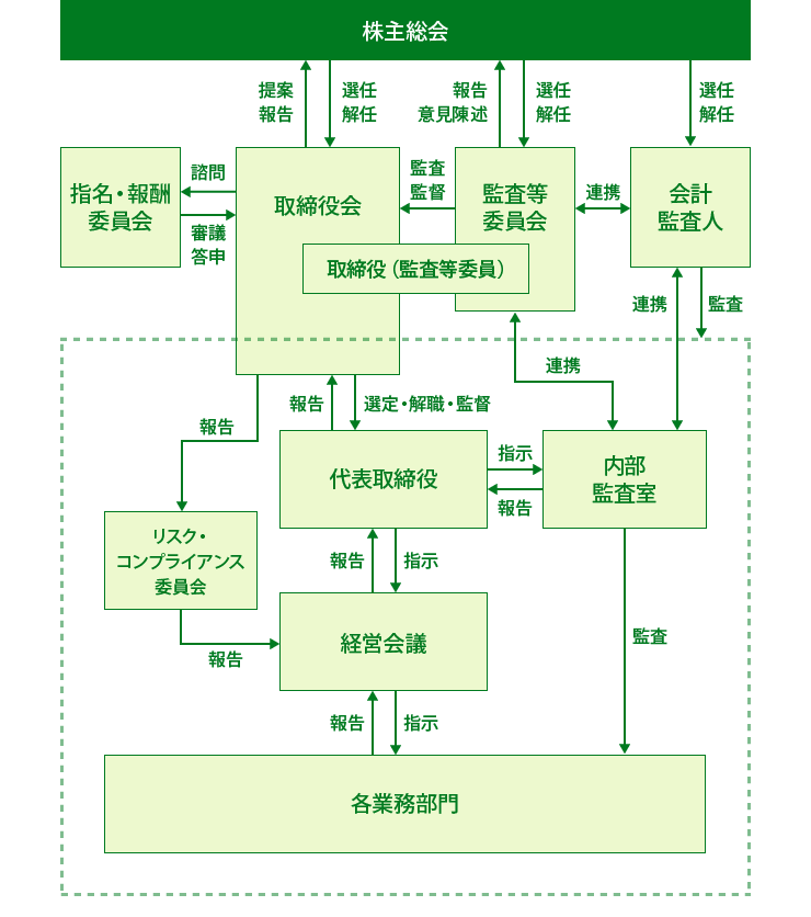 コーポレート・ガバナンスに関する基本的な考え方