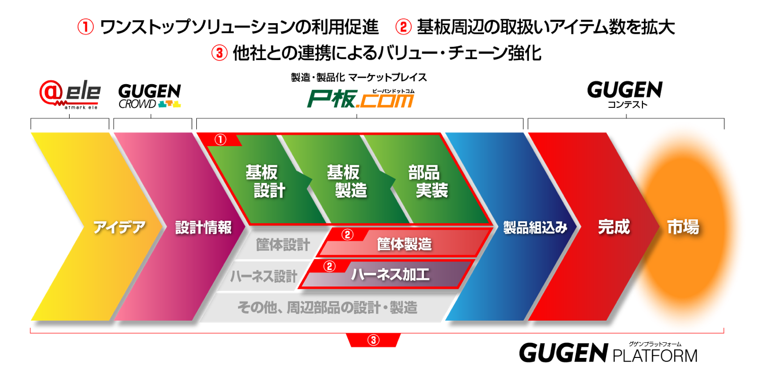 開発の上流から下流まで全てをサポートする「GUGENプラットフォーム」を展開